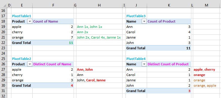 Brojanje jedinstvenih podataka koristeći zaokretnu tablicu ili stožernu tablicu