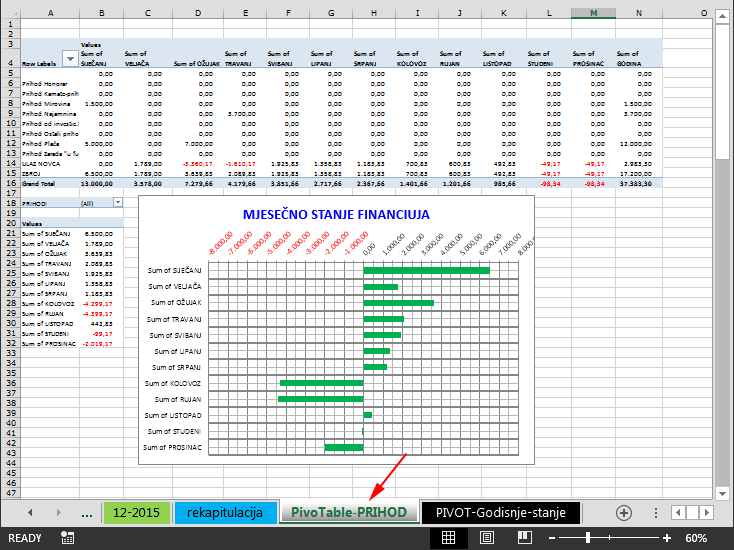 Pivot Table i grafikon mjesečnih troškova kućnog budžeta u Excelu